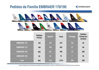 Pedidos da Família EMBRAER 170/190




                                                        Pedidos
                 Pedidos
                           Opções   Total   Entregas   Firmes em
                 Firmes
                                                        Carteira

   EMBRAER 170     155      120     275       133         22

   EMBRAER 175     106      136     242       37          69

   EMBRAER 190     362      421     783       79         283

   EMBRAER 195     32        42      74        7          25

      Total        655      719     1.374     256        399
 