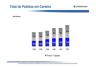 Total de Pedidos em Carteira

  US$ Bilhões




                                                      22,9
                                        18,2   18,2
                              14,9
                15,3   15,9


                              13,3      14,8   15,0   15,6
                10,4   10,2

                1T06   2T06   3T06      4T06   1T07   2T07


                               Firmes     Opções
 