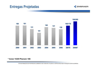 Entregas Projetadas


                                                                        195/205

         160     161                                          165/170
                                         148    141
                            131                        130

                                  101




        2000    2001    2002      2003   2004   2005   2006   2007E     2008E*




* Inclui 15/20 Phenom 100
 