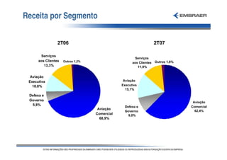 Receita por Segmento


                 2T06                                               2T07

       Serviços
                                                      Serviços
      aos Clientes   Outros 1,2%                                    Outros 1,6%
                                                     aos Clientes
         13,3%                                          11,9%


  Aviação
 Executiva                                      Aviação
   10,8%                                       Executiva
                                                 15,1%
 Defesa e
 Governo
                                                                                   Aviação
  5,8%
                                                Defesa e                          Comercial
                                    Aviação
                                                Governo                             62,4%
                                   Comercial      9,0%
                                     68,9%
 