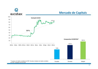 Mercado de Capitais
Evolução EUCA4
10,0 
7,0 
8,0 
9,0 
07/nov
4,0 
5,0 
6,0 
321%
Comparativo EV/EBITDA*
16,3 x1,0 
2,0 
3,0 
5,5x 
13,0 x‐
28/dez 28/jan 28/fev 28/mar 28/abr 28/mai 28/jun 28/jul 28/ago 28/set 28/out
* Eucatex com dados contábeis do 3T07. Duratex e Satipel com dados contábeis 
do 2T07. Cotações em 07/11/07
12
Eucatex Duratex Satipel
 