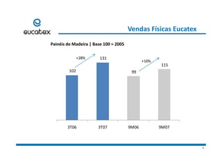 Vendas Físicas Eucatex
P i éi d M d i | B 100 2005Painéis de Madeira | Base 100 = 2005
131 +28%
+16%
102  99 
115 
+16%
3T06 3T07 9M06 9M07
6
 