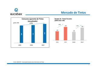 Mercado de Tintas
Consumo aparente de Tintas Vendas de Tintas Eucatex
209 
198
+49%
+52%
Consumo aparente de Tintas
(anualizado)  
+10%galões MM
Vendas de Tintas Eucatex
(2005 base 100)
140 
130 
198 
206 
212 
226 
3T06 3T07 9M06 9M07
2
2
3T06 3T07 9M06 9M07
2005 2006 2007
Fonte: ABRAFATI ‐ Associação Brasileira dos Fabricantes de Tintas
7
 