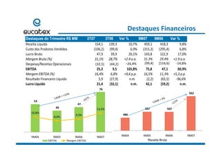 Destaques Financeiros
Destaques do Trimestre R$ MM 3T07 3T06 Var % 9M07 9M06 Var %
Receita Liquida 154,1        139,3   10,7% 459,1      418,3      9,8%
Custo dos Produtos Vendidos (106,2)       (99,4)    6,9% (315,3)    (295,4)    6,8%
Lucro Bruto 47,9           39,9     20,1% 143,8      122,9      17,0%
Margem Bruta (%) 31,1% 28,7% +2,4 p.p. 31,3% 29,4% +1,9 p.p.Margem Bruta (%) 31,1% 28,7% 2,4 p.p. 31,3% 29,4% 1,9 p.p.
Despesas/Receitas Operacionais  (57,9)         (59,2)    ‐2,1% (171,2)    (172,2)    ‐0,5%
EBITDA 25,3          9,5       165,8% 75,8        47,1        60,9%
Margem EBITDA (%) 16,4% 6,8% +9,6 p.p. 16,5% 11,3% +5,3 p.p.
R lt d Fi i Lí id 5 9 (27 9) (2 2) (65 5) 96 6%
(32,5) (44,2) ‐26,4% (99,4) (116,6) ‐14,8%
Resultado Financeiro Líquido 5,9             (27,9)    n.m. (2,2)        (65,5)      ‐96,6%
Lucro Liquido 21,4          (32,1)    n.m. 42,1        (59,2)      n.m.
76 
562 
53 
40 
47 
10 8%
13,5% 507  507 
10,8%
8,0%
9,3% 486 
9M04 9M05 9M06 9M07
EBITDA Margem EBITDA
9M04 9M05 9M06 9M07
Receita Bruta
 