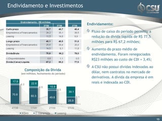 Endividamento e Investimentos


                                                                Endividamento:

                                                                  Fluxo de caixa do período permitiu a
                                                                  redução da dívida líquida de R$ 77,5
                                                                  milhões para R$ 67,2 milhões;

                                                                  Aumento do prazo médio de
                                                                  endividamento. Foram renegociados
                                                                  R$23 milhões ao custo de CDI + 3,4%;

                                                                  A CSU não possui dívidas indexadas ao
              Composição da Dívida
        (em milhões, fechamento do período)
                                                                  dólar, nem contratos no mercado de
                                                                  derivativos. A dívida da empresa é em
 17.9
                 22.8                                             reais e indexada ao CDI.
        4.0
                        4.6       15.9
                                         6.5
                                                   39.1
 70.8
                 60.3                                     0.1
                              49.8
                                                   25.9

 4T08            1T09         2T09                 3T09
        KGiro       C Garantida          Leasing

                                                                                                          13
                                                                                                           13
 