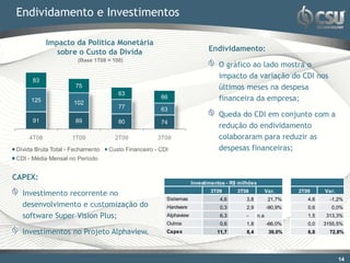 Endividamento e Investimentos

           Impacto da Política Monetária
              sobre o Custo da Dívida                                     Endividamento:
                      (Base 1T08 = 100)
                                                                              O gráfico ao lado mostra o
                                                                              impacto da variação do CDI nos
      83
                      75                                                      últimos meses na despesa
                                     63
     125             102
                                                     66                       financeira da empresa;
                                     77              63
                                                                              Queda do CDI em conjunto com a
      91              89             80              74
                                                                              redução do endividamento
    4T08            1T09            2T09            3T09                      colaboraram para reduzir as
Dívida Bruta Total - Fechamento   Custo Financeiro - CDI                      despesas financeiras;
CDI - Média Mensal no Período


CAPEX:
                                                                   Investimentos - R$ milhões

  Investimento recorrente no                                              3T09       3T08             Var.     2T09     Var.
                                                       Sistemas               4,6        3,8           21,7%      4,6     -1,2%
  desenvolvimento e customização do                    Hardware               0,3        2,9          -90,9%      0,6     0,0%
  software Super Vision Plus;                          Alphaview              6,3        -      n.a               1,5   313,3%
                                                       Outros                 0,6        1,8          -66,0%      0,0   3155,5%
  Investimentos no Projeto Alphaview.                  Capex                 11,7        8,4           39,0%      6,8     72,8%




                                                                                                                               14
                                                                                                                                14
 