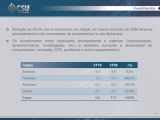 Investimentos




   Redução de 45,0% nos investimentos em relação ao mesmo trimestre de 2009 deve-se
    principalmente à não necessidade de investimentos no site Alphaview;

   Os Investimentos foram destinados principalmente a sistemas (customizações,
    desenvolvimento, homologação, etc.) e hardware (compras e atualizações de
    computadores, no-breaks, CPD, periféricos e outros equipamentos);



         Capex                                    3T10     3T09      ∆%
         Sistemas                                  4,9      4,6      6,5%

         Hardware                                  1,3      0,3     390,3%

         Alphaview                                 0,2      6,3     -96,5%

         Outros                                    0,1      0,6     -87,6%

         Capex                                     6,5      11,7    -45,0%




                                                                                        10
 