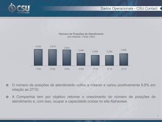 Dados Operacionais - CSU.Contact




                                 Número de Posições de Atendimento
                                       (em milhares - Fonte: CSU)



                 4,002   3,972
                                    3,934
                                                 3,494                           3,468
                                                              3,268      3,248




                 1T09    2T09       3T09         4T09         1T10       2T10    3T10




   O número de posições de atendimento voltou a crescer e variou positivamente 6,8% em
    relação ao 2T10;

   A Companhia tem por objetivo retomar o crescimento do número de posições de
    atendimento e, com isso, ocupar a capacidade ociosa no site Alphaview.


                                                                                                         5
 