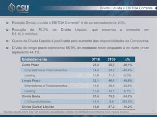 Dívida Líquida x EBITDA Corrente



      Relação Dívida Líquida x EBITDA Corrente* é de aproximadamente 20%;

      Redução de 76,2%                 da    Dívida      Líquida,     que      encerrou      o     trimestre   em
       R$ 16,0 milhões;

      Queda da Dívida Líquida é justificada pelo aumento das disponibilidades da Companhia;

      Dívida de longo prazo representa 55,9% do montante bruto enquanto a de curto prazo
       representa 44,1%.

               Endividamento                                           3T10         3T09           ∆%
               Curto Prazo                                              25,3         35,7         -29,1%
                 Empréstimos e Financiamentos                           14,4         24,2         -40,4%
                 Leasing                                                10,9         11,5         -5,3%
               Longo Prazo                                              32,1         40,1         -19,9%
                 Empréstimos e Financiamentos                           16,5         25,6         -35,6%
                 Leasing                                                15,6         14,5         8,1%
               Dívida Bruta                                             57,4         75,8         -24,2%
                 (-) Disponibilidades                                   41,4         8,6          383,8%
               Dívida (Caixa) Líquida                                   16,0         67,2         -76,2%
                                                                                                                     9
*Dívida Líquida sobre EBITDA Corrente (anualização simples do EBITDA dos primeiros nove meses do ano).
 