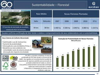 10
73 fazendas de plantação de eucalipto,
totalizando 46,4 mil hectares
Unidade Florestal – Bofete/SP
Raio Médio
Salto Botucatu
94 km 38 Km
Sustentabilidade – Florestal
Eucatex confirma certificação do Selo Verde e celebra o comprometimento de seus colaboradores com a sustentabilidade.
Novas Florestas Plantadas
2007 2008 2009 2010 3T11
5.400 ha 4.500 ha 2.040 ha 4.080 ha 1.524 ha
Novo Sistema de Colheita Mecanizada
• Substituição o uso de motosserras;
• Aumento da produtividade;
• Diminuição do custo da Matéria-Prima; e
• Benefícios ao meio ambiente e às
comunidades rurais do entorno através da
diminuição dos impactos da atividade.
Em 2011, a Eucatex completou 15 anos de
certificação do FSC (Selo Verde) e 10 anos de ISO
14001. Isso significa um reconhecimento mundial do
cumprimento de rigorosos padrões para promoção da
proteção ambiental em todos os setores.
Essa política ambiental bem estruturada contempla
ações que visam estimular o respeito
à Natureza e a integração do Homem com o
ambiente onde vive...
1970 1980 1990 2000 2006 2010 2014 2018
25
30
35
44
48
50
55
57
Evolução da Produtividade em Novas Florestas
IMA (m³/haano)
 
