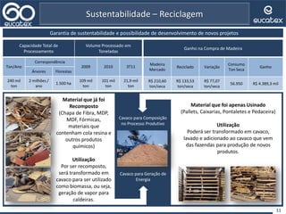 11
Garantia de sustentabilidade e possibilidade de desenvolvimento de novos projetos
Sustentabilidade – Reciclagem
Capacidade Total de
Processamento
Volume Processado em
Toneladas
Ton/Ano
Correspondência
2009 2010 3T11
Árvores Florestas
240 mil
ton
2 milhões /
ano
1.500 ha
109 mil
ton
101 mil
ton
21,9 mil
ton
Material que foi apenas Usinado
(Pallets, Caixarias, Pontaletes e Pedaceira)
Utilização
Poderá ser transformado em cavaco,
lavado e adicionado ao cavaco que vem
das fazendas para produção de novos
produtos.
Material que já foi
Recomposto
(Chapa de Fibra, MDP,
MDF, Fórmicas,
materiais que
contenham cola resina e
outros produtos
químicos)
Utilização
Por ser recomposto,
será transformado em
cavaco para ser utilizado
como biomassa, ou seja,
geração de vapor para
caldeiras.
Cavaco para Composição
no Processo Produtivo
Cavaco para Geração de
Energia
Ganho na Compra de Madeira
Madeira
Mercado
Reciclado Variação
Consumo
Ton Seca
Ganho
R$ 210,60
ton/seca
R$ 133,53
ton/seca
R$ 77,07
ton/seca
56.950 R$ 4.389,3 mil
 