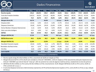 12
Dados Financeiros
 Receita Líquida atingiu R$ 235,8 milhões no 3T11, crescimento de 18,6% em relação ao 3T10;
 Margem Bruta de 30,7% no 3T11 (33,2% sem considerar a linha de T-HDF/MDF), -3,3% em relação ao 3T10, basicamente ainda pelo impacto da nova
linha de T-HDF/MDF, que está em fase de “ramp-up”, além do aumento nos custos de algumas matérias-primas, notadamente na área de químicos;
 EBITDA de R$ 49,5 milhões no 3T11 contra, R$ 39,5 milhões no 3T10, crescimento de 25,3%. Margem EBITDA de 21,0% no 3T11 contra, 19,9% no
3T10, aumento de 1,1 p.p.; e
 A soma das Despesas Comerciais e Administrativas representou 19,7% da Receita Operacional Líquida no 3T11, contra 20,4% no 3T10, ou seja, redução
de 0,8 p.p..
Destaques e Comentários
Destaques (R$ MM) 3T11 A.V. % 3T10 A.V. % Var. (%) 9M11 A.V. % 9M10 A.V. % Var. (%)
Receita Líquida 235,8 100,0% 198,9 100,0% 18,6% 666,6 100,0% 579,7 100,0% 15,0%
Custo dos Produtos Vendidos (163,5) -69,3% (131,2) -66,0% 24,6% (463,4) -69,5% (391,3) -67,5% 18,4%
Lucro Bruto 72,4 30,7% 67,7 34,0% 6,9% 203,3 30,5% 188,4 32,5% 7,9%
Margem Bruta (%) 30,7% 34,0% -3,3 p.p. 30,5% 32,5% -2 p.p.
Despesas Adm. (12,6) -5,4% (10,7) -5,4% 17,7% (35,4) -5,3% (31,7) -5,5% 11,6%
Despesas Comerciais (33,8) -14,3% (29,9) -15,0% 12,9% (95,4) -14,3% (85,0) -14,7% 12,3%
Outras Receitas e Despesas Operacionais (1,3) -0,5% (8,4) -4,2% -84,6% (6,2) -0,9% (12,2) -2,1% -49,0%
Valor justo ativo biológico 10,4 4,4% 9,2 4,6% 13,1% 32,0 4,8% 26,2 4,5% 22,0%
EBITDA 64,8 27,5% 95,9 48,2% -32,4% 154,5 23,2% 173,0 29,9% -10,7%
Margem EBITDA (%) 27,5% 48,2% -20,7 p.p. 23,2% 29,9% -6,7 p.p.
EBITDA Recorrente 49,5 21,0% 39,5 19,9% 25,3% 140,1 21,0% 115,5 19,9% 21,3%
Margem EBITDA (%) 21,0% 19,9% 1,1 p.p. 21,0% 19,9% 1,1 p.p.
Resultado Financeiro Líquido (33,0) -14,0% (3,4) -1,7% 860,7% (49,4) -7,4% (21,3) -3,7% -131,8%
Resultados não Recorrentes 14,4 6,1% 57,5 28,9% -75,0% 14,4 2,2% 57,5 9,9% -75,0%
IR e CSLL (5,8) -2,4% (15,2) -7,6% -62,0% (12,2) -1,8% (21,8) -3,8% 43,9%
Lucro Líquido 10,7 4,5% 66,8 33,6% -84,0% 50,9 7,6% 100,1 17,3% -49,1%
 
