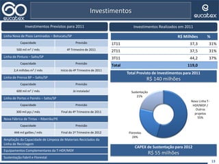 13
Investimentos
Investimentos Previstos para 2011
Linha Nova de Pisos Laminados – Botucatu/SP
Capacidade Previsão
500 mil m² / mês 4º Trimestre de 2011
Linha de Pintura – Salto/SP
Capacidade Previsão
2,4 milhões m² / mês Início do 4º Trimestre de 2011
Linha de Prensa BP – Salto/SP
Capacidade Previsão
600 mil m² / mês Já instalada!
Linha de Portas e Painéis – Salto/SP
Capacidade Previsão
300 mil pçs / mês Final do 4º Trimestre de 2011
Nova Fábrica de Tintas – Ribeirão/PE
Capacidade Previsão
444 mil galões / mês Final do 1º Trimestre de 2012
Ampliação da Capacidade de Limpeza de Materiais Reciclados da
Linha de Reciclagem
Equipamentos Complementares da T-HDF/MDF
Sustentação Fabril e Florestal
Investimentos Realizados em 2011
Total Previsto de Investimentos para 2011
R$ 140 milhões
R$ Milhões %
1T11 37,3 31%
2T11 37,5 31%
3T11 44,2 37%
Total 119,0
CAPEX de Sustentação para 2012
R$ 55 milhões
Nova Linha T-
HDF/MDF /
Outros
projetos
55%
Florestas
24%
Sustentação
21%
 