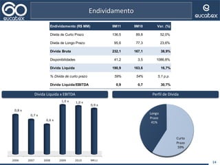 14
Dívida Líquida x EBITDA Perfil de Dívida
Endividamento
Endividamento (R$ MM) 9M11 9M10 Var. (%)
Dívida de Curto Prazo 136,5 89,8 52,0%
Dívida de Longo Prazo 95,6 77,3 23,6%
Dívida Bruta 232,1 167,1 38,9%
Disponibilidades 41,2 3,5 1086,8%
Dívida Líquida 190,9 163,6 16,7%
% Dívida de curto prazo 59% 54% 5,1 p.p.
Dívida Líquida/EBITDA 0,9 0,7 30,7%
2006 2007 2008 2009 2010 9M11
0,8 x
0,7 x
0,6 x
1,0 x 1,0 x
0,9 x
Curto
Prazo
59%
Longo
Prazo
41%
 