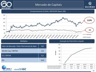 80
130
180
230
280
330
Ibovespa
Eucatex
15
Evolução do Patrimônio LíquidoMúltiplos
113%
Comportamento EUCA4 x IBOVESPA (Base 100)
- 6%
Mercado de Capitais
Valor de Mercado / Valor Patrimonial da Ação 0,6
Market Cap / EBITDA 2,4
EV / EBITDA 3,1
P/L 14,6
set/06 dez/08 dez/09 dez/10 set/11
PatrimônioLíquido R$ milhões 13,7 531,3 746,9 936,9 985,9
ValorPatrimonial da Ação R$ 0,15 5,75 8,08 10,14 10,67
0
200
400
600
800
1000
1200
R$milhões
 