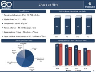 3T08 3T09 3T10 3T11
90% 86% 91% 88%
3
Distribuição dos Custos Vendas Físicas – Base 100 – Ano 2008
Chapa de Fibra
Utilização da Capacidade Instalada
1T06 1T07 1T08 1T09 1T10
100
110
120
106
114
100
118
130
104
139
Eucatex Mercado
 Faturamento Bruto em 3T11 – R$ 74,8 milhões
 Market Share em 3T11 – 45%
 Chapa Dura – 240 mil m³ / ano
 Painéis e Portas – 4,8 milhões peças / ano
 Capacidade de Pintura – 78 milhões m² / ano
 Capacidade de Revestimento BP – 7,2 milhões m² / ano
Ficha Técnica
3T08 3T09 3T10 3T11
100
96
92
81
100
84
70 71
Madeira
16%
Revestimento
(Papele Tinta)
18%
Outros
Materiais
23%
Mãode Obra
21%
Energia
Elétrica
9%
Energia
Térmica
6%
Depreciação
7%
 