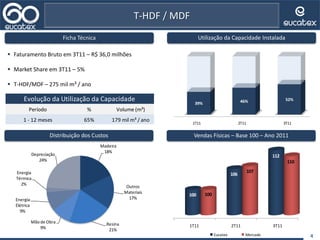 4
T-HDF / MDF
Distribuição dos Custos
Utilização da Capacidade InstaladaFicha Técnica
 Faturamento Bruto em 3T11 – R$ 36,0 milhões
 Market Share em 3T11 – 5%
 T-HDF/MDF – 275 mil m³ / ano
Período % Volume (m³)
1 - 12 meses 65% 179 mil m³ / ano
13 - 24 meses 85% 234 mil m³/ ano
24 - 36 meses 100% 275 mil m³/ ano
Evolução da Utilização da Capacidade
Vendas Físicas – Base 100 – Ano 2011
1T06 1T07 1T08 1T09 1T10
100
110
120
106
114
100
118
130
104
139
Eucatex Mercado
1T11 2T11 3T11
39% 46% 52%
1T11 2T11 3T11
100
106
112
100
107
110
Madeira
18%
Outros
Materiais
17%
Resina
21%
Mãode Obra
9%
Energia
Elétrica
9%
Energia
Térmica
2%
Depreciação
24%
 