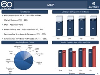 5
MDP
Distribuição dos Custos Vendas Físicas – Base 100 – Ano 2008
Utilização da Capacidade Instalada
1T06 1T07 1T08 1T09 1T10
100
110
120
106
114
100
118
130
104
139
Eucatex Mercado
Ficha Técnica
 Faturamento Bruto em 3T11 – R$ 66,6 milhões
 Market Share em 3T11 – 11%
 MDP – 430 mil m³ / ano
 Revestimentos BP e Lacca – 20 milhões m² / ano
 Percentual de Revestidos da Eucatex em 3T11 – 99%
 Percentual de Revestidos do Mercado em 3T11 – 19%
3T08 3T09 3T10 3T11
100
111 112
107100 96
114
124
Madeira
16%
Revestimento
(Papele
Tinta)
36%
Outros
Materiais
8%
Resina
15%
Mãode Obra
8%
Energia
Elétrica
6%
Energia
Térmica
4%
Depreciação
7%
3T08 3T09 3T10 3T11
69% 76% 79% 79%
74%
82%
87% 88%
 