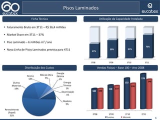 6
Pisos Laminados
Distribuição dos Custos Vendas Físicas – Base 100 – Ano 2008
Utilização da Capacidade Instalada
1T06 1T07 1T08 1T09 1T10
100
110
120
106
114
100
118
130
104
139
Eucatex Mercado
Ficha Técnica
 Faturamento Bruto em 3T11 – R$ 36,4 milhões
 Market Share em 3T11 – 37%
 Piso Laminado – 6 milhões m² / ano
 Nova Linha de Pisos Laminados prevista para 4T11
Madeira
9%
Revestimento
(Papel)
51%
Outros
Materiais
19%
Resina
14%
Mãode Obra
5%
Energia
Elétrica
1%
Energia
Térmica
1%
Depreciação
1%
3T08 3T09 3T10 3T11
47%
59% 61%
76%
3T08 3T09 3T10 3T11
100
118
152
174
100
114
126
146
 
