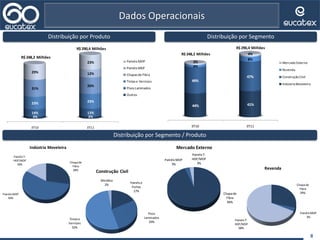8
Distribuição por Segmento
Dados Operacionais
Distribuição por Segmento / Produto
Distribuição por Produto
3T10 3T11
3% 3%
14% 13%
23% 23%
31%
26%
12%29%
23% Painéis MDP
Painéis MDF
Chapas de Fibra
Tintas e Vernizes
Pisos Laminados
Outros
R$ 248,2 Milhões
R$ 290,4 Milhões
3T10 3T11
44% 41%
49%
47%
4%
8%
3%
4%
Mercado Externo
Revenda
Construção Civil
IndústriaMoveleira
R$ 248,2 Milhões
R$ 290,4 Milhões
Chapade
Fibra
28%
PainéisMDP
56%
PainéisT-
HDF/MDF
16%
Indústria Moveleira
Painéise
Portas
17%
Pisos
Laminados
29%
Tintase
Vernizes
52%
Metálica
2%
Construção Civil
Chapade
Fibra
94%
PainéisMDP
3%
PainéisT-
HDF/MDF
3%
Mercado Externo
Chapade
Fibra
29%
PainéisMDP
3%
PainéisT-
HDF/MDF
68%
Revenda
 