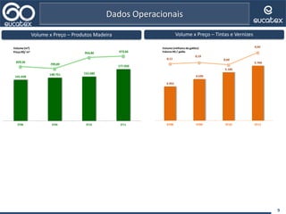 141.658
148.751 152.680
177.950
829,56
799,89
954,86 973,66
3T08 3T09 3T10 3T11
Volume (m3)
PreçoR$/ m3
9
Dados Operacionais
Volume x Preço – Tintas e VernizesVolume x Preço – Produtos Madeira
3.955
4.595
5.185
5.760
9,11
9,19
9,04
9,92
3T08 3T09 3T10 3T11
Volume (milharesde galões)
ValoresR$ / galão
 