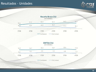 Resultados - Unidades



                         Receita Bruta CSU
                                 (em milhões)

                         62,4               62,3          64,9   64,2
                  61,3
           55,6
                  43,6   44,9               46,3
           45,6                                           41,4   40,1


           3T08   4T08   1T09               2T09          3T09   4T09
                         CardSystem         CSU.Contact




                                EBITDA CSU
                                (em milhões)

                         18,4               18,7          20,6   17,8
           16,9   16,7

                   0,2    2,0                   1,8       0,8    -1,2
           -0,2

           3T08   4T08   1T09               2T09          3T09   4T09

                         CardSystem         CSU.Contact




                                                                        10
 
