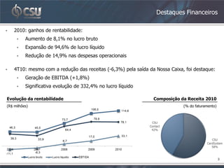 Destaques Financeiros

•   2010: ganhos de rentabilidade:
     •    Aumento de 8,1% no lucro bruto
     •    Expansão de 94,6% de lucro líquido
     •    Redução de 14,9% nas despesas operacionais

•   4T10: mesmo com a redução das receitas (-6,3%) pela saída da Nossa Caixa, foi destaque:
     •    Geração de EBITDA (+1,8%)
     •    Significativa evolução de 332,4% no lucro líquido

Evolução da rentabilidade                                       Composição da Receita 2010
(R$ milhões)                                                                 (% do faturamento)




                                                                                                  3
 