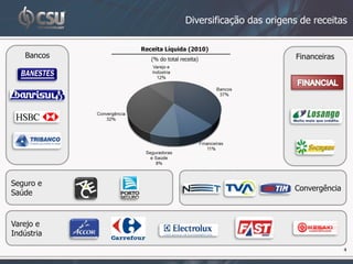Diversificação das origens de receitas

             Receita Líquida (2010)
    Bancos      (% do total receita)                   Financeiras




Seguro e
                                                       Convergência
Saúde



Varejo e
Indústria

                                                                      4
 