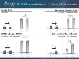 Rentabilidade gerada absorveu a pequena redução na receita

 Receita Bruta                                                                                     Lucro Bruto e Margem Bruta
                                                                                                Lucro Bruto / Margem Bruta
 (R$ milhões)
                             Receita Bruta                                                                    (em milhões, %) sobre receita líquida)
                                                                                                               (R$ milhões e %
                               (em milhões)            -3,2%                                                                        8,1%

                                                                                                                                             114,6
                                               426,5                                                                             106,0
                                                               412,8

           -6,3%                                                                              -11,4%



    104,3                                                                              29,0            25,7
                      97,8

                                                                               30,0%                          28,2%     26,8%                       29,9%

        4T09          4T10                     2009            2010                    4T09        4T10                          2009        2010

 EBITDA EBITDA / Margem EBITDA
        e Margem EBITDA                                                                       Lucro Líquido e Margem Líquida
 (R$ milhões e % sobre receita líquida)
                    (em milhões, %)                -1,0%                                                      (R$ milhões e % sobre receita líquida)

                                                                                                              Lucro Líquido
                                                78,9            78,1                                           (em milhões)        94,6%

                                                                                                                                           33,1

               1,8%                                                                           332,4%

                                                                                                                                17,0

        16,6          16,9                                                                         9,3

17,2%                        18,5%     20,0%                           20,4%           2,2               10,3%                                    8,6%
                                                                               2,2%                                     4,3%

        4T09          4T10                     2009            2010                    4T09       4T10                         2009        2010          5
 