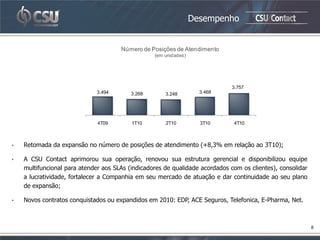 Desempenho


                                      Número de Posições de Atendimento
                                                  (em unidades)




                                                                              3.757
                              3.494       3.268       3.248         3.468




                              4T09        1T10        2T10          3T10      4T10



•   Retomada da expansão no número de posições de atendimento (+8,3% em relação ao 3T10);

•   A CSU Contact aprimorou sua operação, renovou sua estrutura gerencial e disponibilizou equipe
    multifuncional para atender aos SLAs (indicadores de qualidade acordados com os clientes), consolidar
    a lucratividade, fortalecer a Companhia em seu mercado de atuação e dar continuidade ao seu plano
    de expansão;

•   Novos contratos conquistados ou expandidos em 2010: EDP, ACE Seguros, Telefonica, E-Pharma, Net.



                                                                                                            8
 