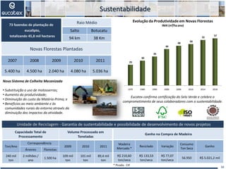 73 fazendas de plantação de
eucalipto,
totalizando 45,8 mil hectares
Raio Médio
Salto Botucatu
94 km 38 Km
Sustentabilidade
Novas Florestas Plantadas
2007 2008 2009 2010 2011
5.400 ha 4.500 ha 2.040 ha 4.080 ha 5.036 ha
Novo Sistema de Colheita Mecanizada
• Substituição o uso de motosserras;
• Aumento da produtividade;
• Diminuição do custo da Matéria-Prima; e
• Benefícios ao meio ambiente e às
comunidades rurais do entorno através da
diminuição dos impactos da atividade.
Eucatex confirma certificação do Selo Verde e celebra o
comprometimento de seus colaboradores com a sustentabilidade.
10
1970 1980 1990 2000 2006 2010 2014 2018
25
30
35
44
48
50
55
57
Evolução da Produtividade em Novas Florestas
IMA (m³/haano)
Capacidade Total de
Processamento
Volume Processado em
Toneladas
Ton/Ano
Correspondência
2009 2010 2011
Árvores Florestas
240 mil
ton
2 milhões /
ano
1.500 ha
109 mil
ton
101 mil
ton
89,4 mil
ton
Ganho na Compra de Madeira
Madeira
Mercado *
Reciclado Variação
Consumo
Ton Seca
Ganho
R$ 210,60
ton/seca
R$ 133,53
ton/seca
R$ 77,07
ton/seca
56.950 R$ 5.021,2 mil
Unidade de Reciclagem - Garantia de sustentabilidade e possibilidade de desenvolvimento de novos projetos
* Picada - CIF
 