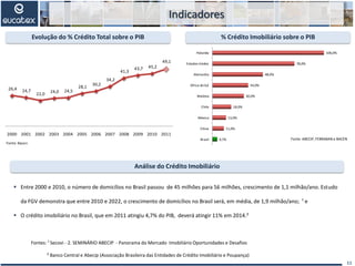 Indicadores
11
Evolução do % Crédito Total sobre o PIB % Crédito Imobiliário sobre o PIB
Fonte: ABECIP, FEBRABAN e BACEN
26,4 24,7
22,0
24,0 24,5
28,1
30,2
34,2
41,3
43,7 45,2
49,1
2000 2001 2002 2003 2004 2005 2006 2007 2008 2009 2010 2011
Fonte: Bacen
Brasil
China
México
Chile
Malásia
Africa do Sul
Alemanha
Estados Unidos
Holanda
4,7%
11,0%
13,0%
18,0%
30,0%
34,0%
48,0%
78,0%
106,0%
Análise do Crédito Imobiliário
 Entre 2000 e 2010, o número de domicílios no Brasil passou de 45 milhões para 56 milhões, crescimento de 1,1 milhão/ano. Estudo
da FGV demonstra que entre 2010 e 2022, o crescimento de domicílios no Brasil será, em média, de 1,9 milhão/ano; ¹ e
 O crédito imobiliário no Brasil, que em 2011 atingiu 4,7% do PIB, deverá atingir 11% em 2014.²
Fontes: ¹ Secovi - 2. SEMINÁRIO ABECIP - Panorama do Mercado Imobiliário Oportunidades e Desafios
² Banco Central e Abecip (Associação Brasileira das Entidades de Crédito Imobiliário e Poupança)
 