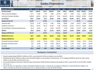 Dados Financeiros
15
Destaques (R$ MM) 4T11 A.V. % 4T10 A.V. % Var. (%) 2011 A.V. % 2010 A.V. % Var. (%)
Receita Líquida 232,5 100,0% 214,3 100,0% 8,5% 899,1 100,0% 794,0 100,0% 13,2%
Valor justo ativo biológico 11,7 5,0% 9,9 4,6% -17,9% 43,6 4,9% 36,1 4,5% -20,9%
Custo dos Produtos Vendidos (160,8) -69,2% (147,3) -68,7% 9,2% (624,2) -69,4% (538,6) -67,8% 15,9%
Lucro Bruto 83,4 35,9% 76,9 35,9% 8,4% 318,6 35,4% 291,5 36,7% 9,3%
Margem Bruta (%) 35,9% 35,9% 0 p.p. 35,4% 36,7% -1,3 p.p.
Despesas Adm. (13,4) -5,7% (12,5) -5,9% 6,6% (48,8) -5,4% (44,3) -5,6% 10,1%
Despesas Comerciais (35,1) -15,1% (32,7) -15,3% 7,4% (130,5) -14,5% (117,7) -14,8% 10,9%
Outras Receitas e Despesas Operacionais (0,7) -0,3% 1,3 0,6% -157,6% (7,0) -0,8% (11,0) -1,4% -36,5%
EBITDA 55,9 24,1% 35,7 16,7% 56,5% 210,4 23,4% 208,8 26,3% 0,8%
Margem EBITDA (%) 24,1% 16,7% 7,4 p.p. 23,4% 26,3% -2,9 p.p.
EBITDA Recorrente 46,0 19,8% 43,3 20,2% 6,2% 186,2 20,7% 158,9 20,0% 17,2%
Margem EBITDA (%) 19,8% 20,2% -0,4 p.p. 20,7% 20,0% 0,7 p.p.
Resultado Financeiro Líquido (9,4) -4,0% (11,5) -5,4% -18,7% (58,8) -6,5% (32,8) -4,1% -79,1%
Resultados não Recorrentes 9,9 4,3% (7,6) -3,5% 230,1% 24,3 2,7% 49,9 6,3% -51,4%
IR e CSLL 2,6 1,1% 6,1 2,8% 57,9% (9,7) -1,1% (15,7) -2,0% 38,5%
Lucro Líquido 37,2 16,0% 19,9 9,3% 86,9% 88,2 9,8% 120,0 15,1% -26,5%
 Receita Líquida atingiu R$ 899,1 milhões em 2011, crescimento de 13,2% em relação ao ano de 2010;
 EBITDA de R$ 186,2 milhões em 2011 contra, R$ 158,9 milhões no ano de 2010, crescimento de 17,2 %. Margem EBITDA de 20,7% em 2011 contra,
20,0% no ano de 2010, aumento de 0,7 p.p.;
 A soma das Despesas Comerciais e Administrativas representou 19,9% da Receita Operacional Líquida em 2011, contra 21,0% no ano de 2010, redução
de 1,1 p.p..; e
 No ano de 2011, foi registrado na rubrica “Resultados não Recorrentes” a reversão de contingências tributárias no valor de R$ 24,3 milhões e em
2010, o resultado da venda da Fazenda Santa Luzia, na cidade de Itu/SP, no valor de R$ 49,9 milhões.
Destaques e Comentários
 