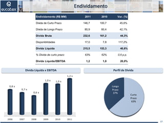 Dívida Líquida x EBITDA Perfil de Dívida
Endividamento
17
Endividamento (R$ MM) 2011 2010 Var. (%)
Dívida de Curto Prazo 146,7 100,7 45,6%
Dívida de Longo Prazo 85,9 60,4 42,1%
Dívida Bruta 232,6 161,2 44,3%
Disponibilidades 17,0 7,8 117,2%
Dívida Líquida 215,5 153,3 40,6%
% Dívida de curto prazo 63% 62% 0,6 p.p.
Dívida Líquida/EBITDA 1,2 1,0 20,0%
2006 2007 2008 2009 2010 2011
0,8 x
0,7 x
0,6 x
1,0 x 1,0 x
1,2 x
Curto
Prazo
63%
Longo
Prazo
37%
 