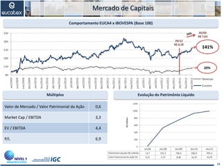80
130
180
230
280
330
set/2009
out/2009
nov/2009
dez/2009
jan/2010
fev/2010
mar/2010
abr/2010
mai/2010
jun/2010
jul/2010
ago/2010
set/2010
out/2010
nov/2010
dez/2010
jan/2011
fev/2011
mar/2011
abr/2011
mai/2011
jun/2011
jul/2011
ago/2011
set/2011
out/2011
nov/2011
dez/2011
jan/2012
fev/2012
mar/2012
Ibovespa
Eucatex
set/06 dez/08 dez/09 dez/10 dez/11
PatrimônioLíquido R$ milhões 13,7 531,3 746,9 936,9 997,2
ValorPatrimonial da Ação R$ 0,15 5,75 8,08 10,14 10,79
0
200
400
600
800
1000
1200
R$milhões
Evolução do Patrimônio LíquidoMúltiplos
141%
Comportamento EUCA4 x IBOVESPA (Base 100)
20%
Mercado de Capitais
Valor de Mercado / Valor Patrimonial da Ação 0,6
Market Cap / EBITDA 3,3
EV / EBITDA 4,4
P/L 6,9
18
29/12
R$ 6,59
05/03
R$ 7,63
 