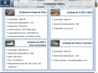 Unidades Fabris
3
Localização – Salto-SP
Número de Colaboradores – 771
Chapa Dura – 240 mil m³
Painéis e Portas – 4,8 milhões peças
Capacidade de Pintura – 80 milhões m²
Impressora de Papel – 45 milhões m²/ano
Localização – Botucatu-SP
Número de Colaboradores – 438
MDP – 430 mil m³
Piso – 6 milhões m²
Revestimentos Finish Foil, BP e Lacca – 40
milhões m²
Localização – Salto-SP
Número de Colaboradores – 184
T-HDF/MDF – 275 mil m³
Localização – Salto-SP
Número de Colaboradores – 230
Tintas e Vernizes – 36 milhões galões / ano
Unidade de Chapa de Fibra Unidade de T-HDF / MDF
Unidade de MDP e
Pisos Laminados
Unidade de Tintas e Vernizes
 