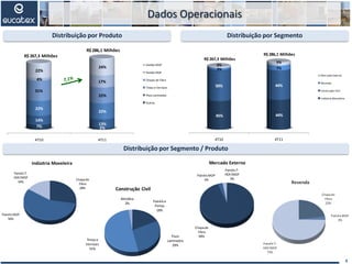 Chapade
Fibra
22%
PainéisMDP
3%
PainéisT-
HDF/MDF
75%
Revenda
Distribuição por Segmento
Dados Operacionais
Distribuição por Segmento / Produto
Distribuição por Produto
4
4T10 4T11
7% 2%
14%
13%
22%
22%
31%
22%
4%
17%
22%
24%
Painéis MDP
Painéis MDF
Chapas de Fibra
Tintas e Vernizes
Pisos Laminados
Outros
R$ 267,3 Milhões
R$ 286,1 Milhões
4T10 4T11
45% 44%
50% 44%
3% 7%
2%
5%
Mercado Externo
Revenda
Construção Civil
Indústria Moveleira
R$ 267,3 Milhões
R$ 286,1 Milhões
Chapade
Fibra
28%
PainéisMDP
56%
PainéisT-
HDF/MDF
16%
Indústria Moveleira
Painéise
Portas
18%
Pisos
Laminados
29%
Tintase
Vernizes
51%
Metálica
2%
Construção Civil
Chapade
Fibra
94%
PainéisMDP
3%
PainéisT-
HDF/MDF
3%
Mercado Externo
 