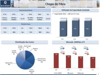 4T09 4T10 4T11
86% 91% 88%
Distribuição dos Custos Mercado (Milhões m²)
Chapa de Fibra
Utilização da Capacidade Instalada
 Capacidade Total – 240 mil m³ / ano
5
Madeira
15%
Revestimento
(Papele Tinta)
19%
Outros
Materiais
25%
Mãode Obra
20%
Energia
Elétrica
9%
Energia
Térmica
5%
Depreciação
7%
Faturamento Bruto
4T10 4T11 Var 2010 2011 Var
R$ 81,5
milhões
R$ 63,3
milhões
-22,3%
R$ 298,5
milhões
R$ 237,8
milhões
-20,3%
Market Share
4T10 4T11 Var 2010 2011 Var
55% 48% -7pp 54% 48% -6p.p.
Fonte: ABIPA
1T06 1T07 1T08 1T09 1T10
100
110
120
106
114
100
118
130
104
139
Eucatex Mercado
171
146
134 129
2008 2009 2010 2011
 
