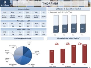 1T11 2T11 3T11 4T11
39% 46% 52% 49%
T-HDF / MDF
Distribuição dos Custos
Utilização da Capacidade Instalada
 Capacidade Total – 275 mil m³ / ano
6
Madeira
13%
Outros
Materiais
17%
Resina
25%
Mãode Obra
10%
Energia
Elétrica
9%
Energia
Térmica
3%
Depreciação
23%
Mercado T-HDF + MDF (Mil m³)
Faturamento Bruto
4T10 4T11 Var 2010 2011 Var
R$ 10,7
milhões
R$ 48,4
milhões
883,6%
R$ 19,0
milhões
R$ 186,4
milhões
350,7%
Market Share – MDF
4T10 4T11 Var 2010 2011 Var
0% 2% 2pp 0% 2% 2p.p.
Market Share – T-HDF
4T10 4T11 Var 2010 2011 Var
0% 22% 22pp 0% 18% 18p.p.
Fonte: ABIPA
2.147
2.352
2.962
3.065
2008 2009 2010 2011
1T06 1T07 1T08 1T09 1T10 1T11
100
110
120
106
114
108
100
118
130
104
139
Eucatex Mercado
 