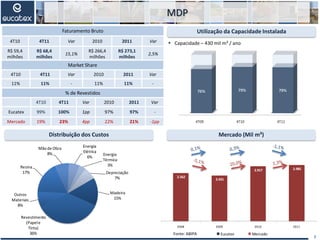 4T09 4T10 4T11
76% 79% 79%
MDP
Distribuição dos Custos
Utilização da Capacidade Instalada
 Capacidade – 430 mil m³ / ano
7
Madeira
15%
Revestimento
(Papele
Tinta)
36%
Outros
Materiais
8%
Resina
17%
Mãode Obra
8%
Energia
Elétrica
6%
Energia
Térmica
3%
Depreciação
7%
Mercado (Mil m³)
Faturamento Bruto
4T10 4T11 Var 2010 2011 Var
R$ 59,4
milhões
R$ 68,4
milhões
15,1%
R$ 266,4
milhões
R$ 273,1
milhões
2,5%
Market Share
4T10 4T11 Var 2010 2011 Var
11% 11% - 11% 11% -
% de Revestidos
4T10 4T11 Var 2010 2011 Var
Eucatex 99% 100% 1pp 97% 97% -
Mercado 19% 23% 4pp 22% 21% -1pp
Fonte: ABIPA
2.562
2.431
2.917 2.985
2008 2009 2010 2011
1T06 1T07 1T08 1T09 1T10
100
110
120
106
114
100
118
130
104
139
Eucatex Mercado
 