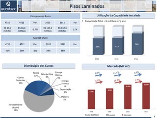 4T09 4T10 4T11
59% 61%
76%
Pisos Laminados
Distribuição dos Custos
Utilização da Capacidade Instalada
 Capacidade Total – 6 milhões m² / ano
8
Madeira
7%
Revestimento
(Papel)
58%
Outros
Materiais
15%
Resina
12%
Mãode Obra
5%
Energia
Elétrica
1%
Energia
Térmica
1%
Depreciação
1%
Mercado (Mil m²)
Faturamento Bruto
4T10 4T11 Var 2010 2011 Var
R$ 37,0
milhões
R$ 36,4
milhões
-1,7%
R$ 119,2
milhões
R$ 132,3
milhões
11%
Market Share
4T10 4T11 Var 2010 2011 Var
41% 38% -3pp 38% 38% -
Fonte: ABIPLAR
8.192
8.729
10.370
11.167
2008 2009 2010 2011
1T06 1T07 1T08 1T09 1T10
100
110
120
106
114
100
118
130
104
139
Eucatex Mercado
 