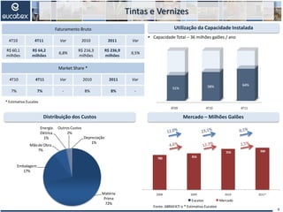 4T09 4T10 4T11
51% 58% 64%
Tintas e Vernizes
Distribuição dos Custos
Utilização da Capacidade Instalada
 Capacidade Total – 36 milhões galões / ano
9
Matéria
Prima
72%
Embalagem
17%
Mãode Obra
7%
Energia
Elétrica
1%
OutrosCustos
2%
Depreciação
1%
* Estimativa Eucatex
Mercado – Milhões Galões
Faturamento Bruto
4T10 4T11 Var 2010 2011 Var
R$ 60,1
milhões
R$ 64,2
milhões
6,8%
R$ 216,3
milhões
R$ 236,9
milhões
9,5%
Market Share *
4T10 4T11 Var 2010 2011 Var
7% 7% - 8% 8% -
Fonte: ABRAFATI e * Estimativa Eucatex
780 816
916 939
2008 2009 2010 2011*
1T06 1T07 1T08 1T09 1T10
100
110
120
106
114
100
118
130
104
139
Eucatex Mercado
 