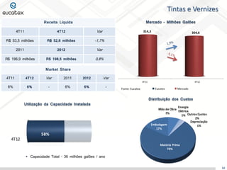 4T11 4T12
314,3 304,6
Tintas e Vernizes
Distribuição dos Custos
Utilização da Capacidade Instalada
 Capacidade Total – 36 milhões galões / ano
10
Mercado – Milhões Galões
Fonte: Eucatex
1T06 1T07 1T08 1T09 1T10
100
110
120
106
114
100
118
130
104
139
Eucatex Mercado
Receita Líquida
4T11 4T12 Var
R$ 53,5 milhões R$ 52,6 milhões -1,7%
2011 2012 Var
R$ 196,9 milhões R$ 198,5 milhões 0,8%
Market Share
4T11 4T12 Var 2011 2012 Var
6% 6% - 6% 6% -
4T12
58%
Matéria Prima
72%
Embalagem
17%
Mão de Obra
7%
Energia
Elétrica
1% Outros Custos
2%
Depreciação
1%
 