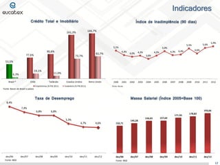 Indicadores
12
Crédito Total e Imobiliário Índice de Inadimplência (90 dias)
Taxa de Desemprego Massa Salarial (Índice 2005=Base 100)
Brasil * Chile Tailândia Estados Unidos Reino Unido
53,5%
77,6%
90,6%
161,3% 166,7%
6,3%
19,1%
11,0%
73,7%
82,7%
Empréstimos (% PIB 2011) Imobiliário (% PIB 2011)
5,1%
4,3%
4,0% 4,2%
3,6%
4,2%
5,0%
4,3% 4,4%
5,5%
4,6%
5,6%
5,9%
2000 2001 2002 2003 2004 2005 2006 2007 2008 2009 2010 2011 2012
Fonte: Bacen
8,4%
7,4%
6,8% 6,8%
5,3%
4,7% 4,6%
dez/06 dez/07 dez/08 dez/09 dez/10 dez/11 dez/12
Fonte: IBGE
132,71
145,28
156,65 157,64
171,56
178,82
193,66
dez/06 dez/07 dez/08 dez/09 dez/10 dez/11 dez/12
Fonte: IBGE
Fonte: Bacen do Brasil e países
 