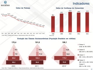 Indicadores
13
Índice de Pobreza
Evolução das Classes Socioeconômicas (População Brasileira em milhões)
Fonte: FGV e * Projeção Itaú Unibanco | Renda familiar inferior a R$ 150 /mês
Índice de Confiança do Consumidor
98,5
114,7
124,5
120,2 122,4
4T08 4T09 4T10 4T11 4T12
Fonte: FGV
27,5% 26,7%
28,1%
25,4%
22,8%
19,3%
18,3%
16,0% 15,3%
13,7% 12,9%
10,9%
9,6%
8,6%
2001 2002 2003 2004 2005 2006 2007 2008 2009 2010 2011 2012* 2013* 2014*
Fonte: FGV e * Projeção Itaú Unibanco | Classes Socioeconômicas- renda familiar de todas as fontes
96,2
65,9
53,869,6
100,3 115,2
175,4 191,6 196,1
7,0
6,3
11,2
10,5
14,5
12,6
2003 2011 2014
*
 