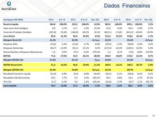 Dados Financeiros
14
Destaques (R$ MM) 4T12 A.V. % 4T11 A.V. % Var. (%) 2012 A.V. % 2011 A.V. % Var. (%)
Receita Líquida 264,8 100,0% 232,5 100,0% 13,9% 963,5 100,0% 899,1 100,0% 7,2%
Valor justo ativo biológico 9,9 3,7% 11,7 5,0% 15,3% 41,8 4,3% 43,6 4,9% 4,1%
Custo dos Produtos Vendidos (191,8) -72,4% (160,8) -69,2% 19,3% (692,1) -71,8% (624,2) -69,4% 10,9%
Lucro Bruto 82,9 31,3% 83,4 35,9% -0,5% 313,2 32,5% 318,6 35,4% -1,7%
Margem Bruta (%) 31,3% 35,9% -4,5 p.p. 32,5% 35,4% -2,9 p.p.
Despesas Adm. (14,6) -5,5% (13,4) -5,7% 8,9% (50,9) -5,3% (48,8) -5,4% 4,3%
Despesas Comerciais (36,7) -13,9% (35,1) -15,1% 4,5% (137,4) -14,3% (130,5) -14,5% 5,3%
Outras Receitas e Despesas Operacionais 1,3 0,5% (0,7) -0,3% -279,3% 1,3 0,1% (7,0) -0,8% -119,0%
EBITDA 71,6 27,0% 55,9 24,1% 28,0% 230,9 24,0% 210,4 23,4% 9,7%
Margem EBITDA (%) 27,0% 24,1% 3 p.p. 24,0% 23,4% 0,6 p.p.
EBITDA Recorrente 51,2 19,3% 46,0 19,8% 11,3% 184,4 19,1% 186,2 20,7% -1,0%
Margem EBITDA (%) 19,3% 19,8% -0,5 p.p. 19,1% 20,7% -1,6 p.p.
Resultado Financeiro Líquido (13,0) -4,9% (9,4) -4,0% -39,4% (58,7) -6,1% (58,8) -6,5% 0,1%
Resultados não Recorrentes 20,3 7,7% 9,9 4,3% 105,5% 46,5 4,8% 24,3 2,7% 91,5%
IR e CSLL (5,7) -2,2% 2,6 1,1% 324,2% (25,6) -2,7% (9,7) -1,1% 165,7%
Lucro Líquido 34,5 13,0% 37,2 16,0% -7,3% 88,4 9,2% 88,2 9,8% 0,2%
 