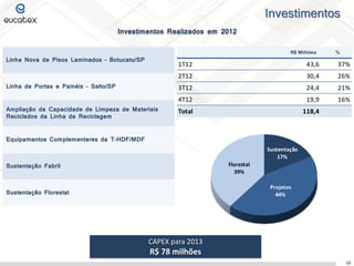 Investimentos
Linha Nova de Pisos Laminados – Botucatu/SP
Linha de Portas e Painéis – Salto/SP
Ampliação da Capacidade de Limpeza de Materiais
Reciclados da Linha de Reciclagem
Equipamentos Complementares da T-HDF/MDF
Sustentação Fabril
Sustentação Florestal
Investimentos Realizados em 2012
CAPEX para 2013
R$ 78 milhões
16
R$ Milhões %
1T12 43,6 37%
2T12 30,4 26%
3T12 24,4 21%
4T12 19,9 16%
Total 118,4
Sustentação
17%
Projetos
44%
Florestal
39%
 