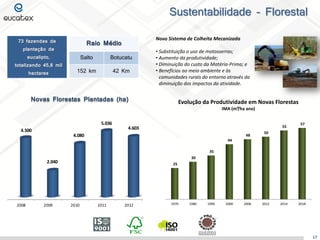 73 fazendas de
plantação de
eucalipto,
totalizando 45,8 mil
hectares
Raio Médio
Salto Botucatu
152 km 42 Km
Sustentabilidade – Florestal
Novo Sistema de Colheita Mecanizada
• Substituição o uso de motosserras;
• Aumento da produtividade;
• Diminuição do custo da Matéria-Prima; e
• Benefícios ao meio ambiente e às
comunidades rurais do entorno através da
diminuição dos impactos da atividade.
17
1970 1980 1990 2000 2006 2012 2014 2018
25
30
35
44
48
50
55
57
Evolução da Produtividade em Novas Florestas
IMA (m³/ha ano)
2008 2009 2010 2011 2012
4.500
2.040
4.080
5.036
4.603
Novas Florestas Plantadas (ha)
 