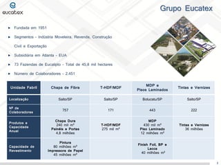 Grupo Eucatex
2
Fundada em 1951
Segmentos – Indústria Moveleira, Revenda, Construção
Civil e Exportação
Subsidiária em Atlanta – EUA
73 Fazendas de Eucalipto – Total de 45,8 mil hectares
Número de Colaboradores – 2.451
Unidade Fabril Chapa de Fibra T-HDF/MDF
MDP e
Pisos Laminados
Tintas e Vernizes
Localização Salto/SP Salto/SP Botucatu/SP Salto/SP
Nº de
Colaboradores
757 171 443 222
Produtos e
Capacidade
Anual
Chapa Dura
240 mil m³
Painéis e Portas
4,8 milhões
T-HDF/MDF
275 mil m³
MDP
430 mil m³
Piso Laminado
12 milhões m²
Tintas e Vernizes
36 milhões
Capacidade de
Revestimento
Pintura
80 milhões m²
Impressora de Papel
45 milhões m²
Finish Foil, BP e
Lacca
40 milhões m²
 