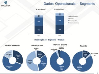 Dados Operacionais – Segmento
Distribuição por Segmento / Produto
3
44% 43%
43%
41%
7%
12%
6%
4%
4T11 4T12
Mercado Externo
Revenda
Construção Civil
Indústria Moveleira
R$ 232,5 Milhões R$ 264,8 Milhões
Chapa de
Fibra
31%
PainéisMDP
52%
PainéisT-
HDF/MDF
17%
Indústria Moveleira
Painéise
Portas
15%
Pisos
Laminados
32%
Tintas e
Vernizes
51%
Metálica
2%
Construção Civil
Chapa de
Fibra
93%
PainéisMDP
3%
PainéisT-
HDF/MDF
4%
Mercado Externo
Chapa de
Fibra
12%
PainéisMDP
3%
PainéisT-
HDF/MDF
85%
Revenda
 